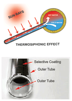 Working Principle Of Solar Water Heater